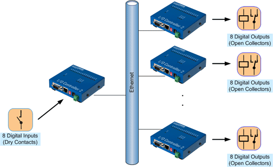 IO_Controller_Box2Box_1toN_1