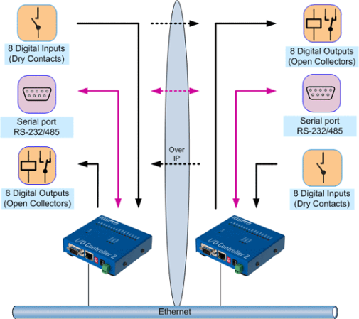 IO_controller2_Box2Box_1
