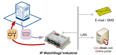 IP_WDT2_Machine_RS_232_WatchDog_400_1
