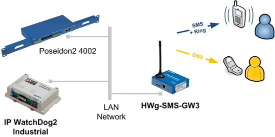 IP_WatchDog2_Ind_SMS_GW_550_1